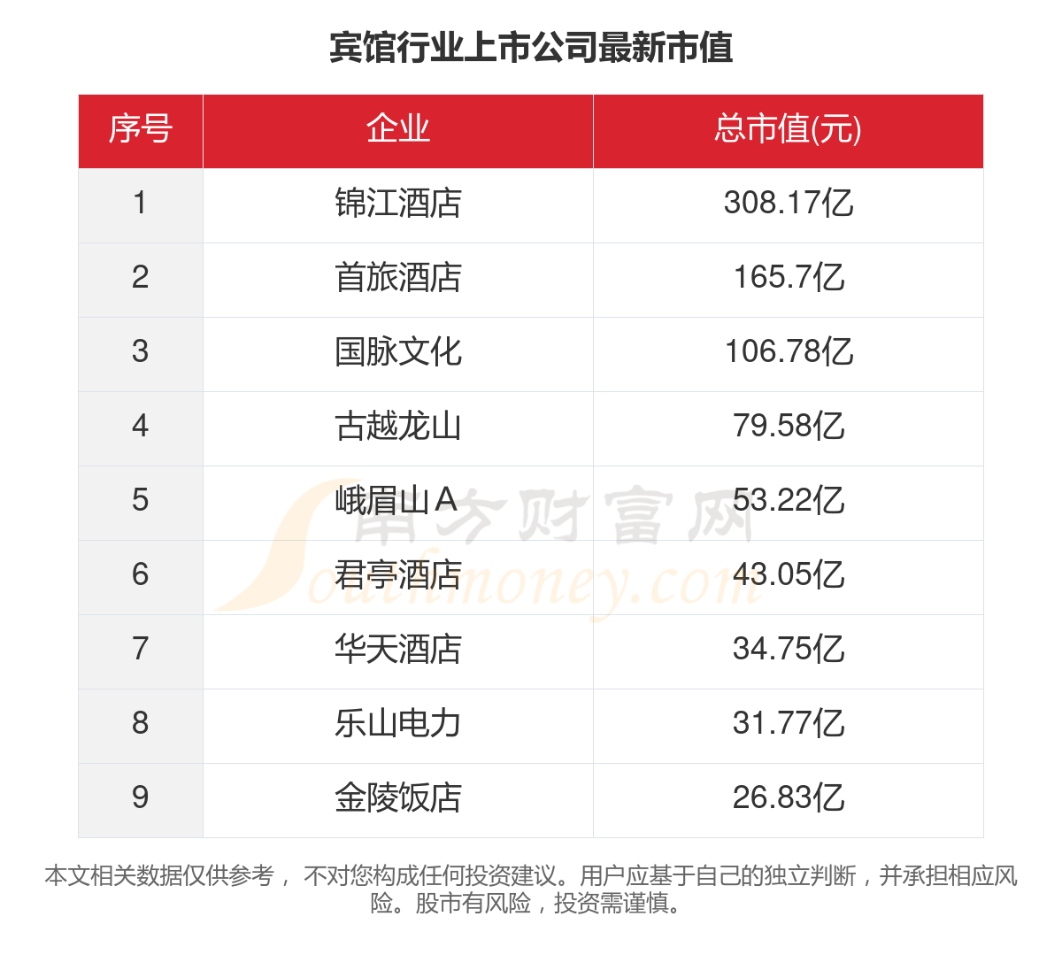 2023年9家宾馆行业上市公雷火竞技官网入口司主要数据一览(图5)