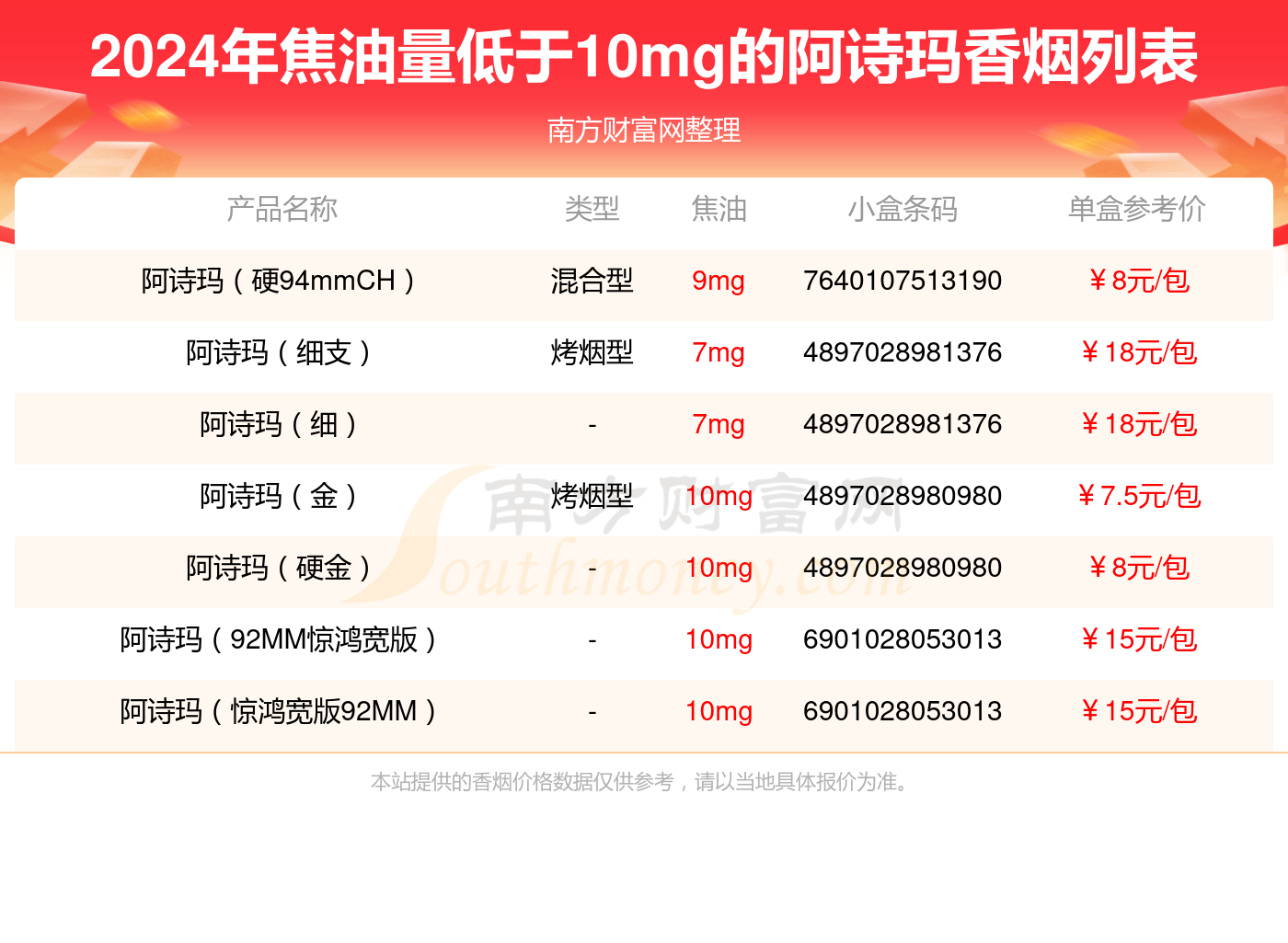 2024阿诗玛香烟价格表:焦油量低于10mg的烟盘点