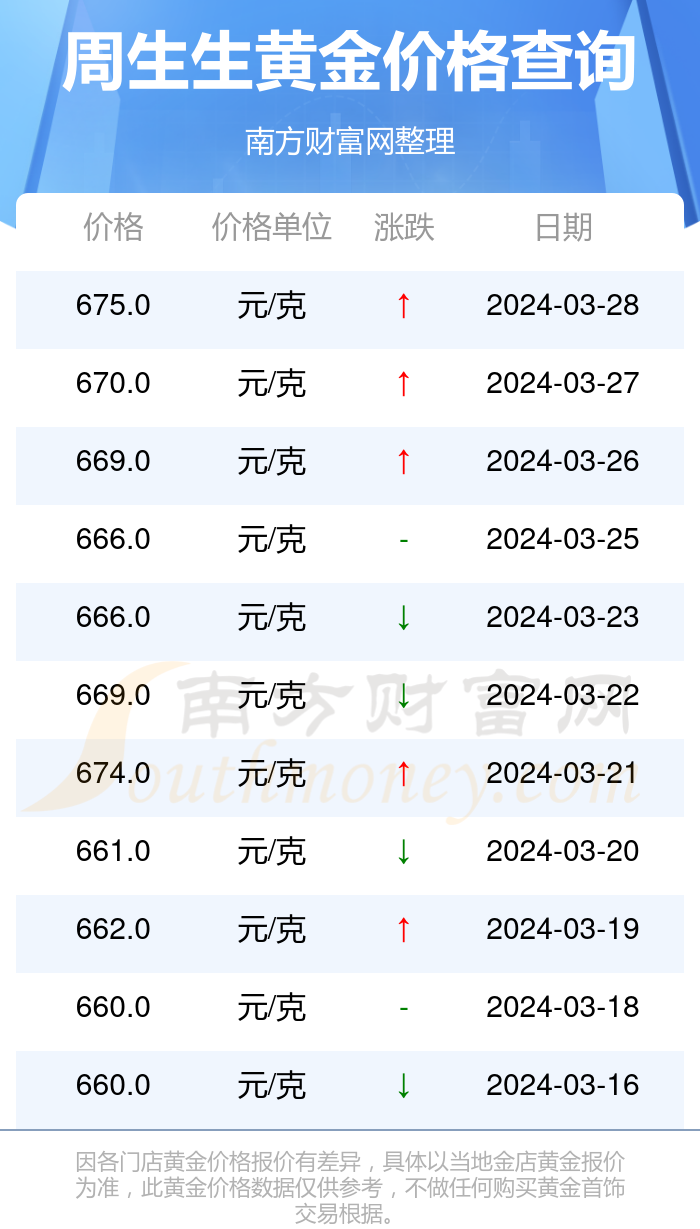 [黄金]周生生今日黄金价格查询(2024年3月28日 南方财富网