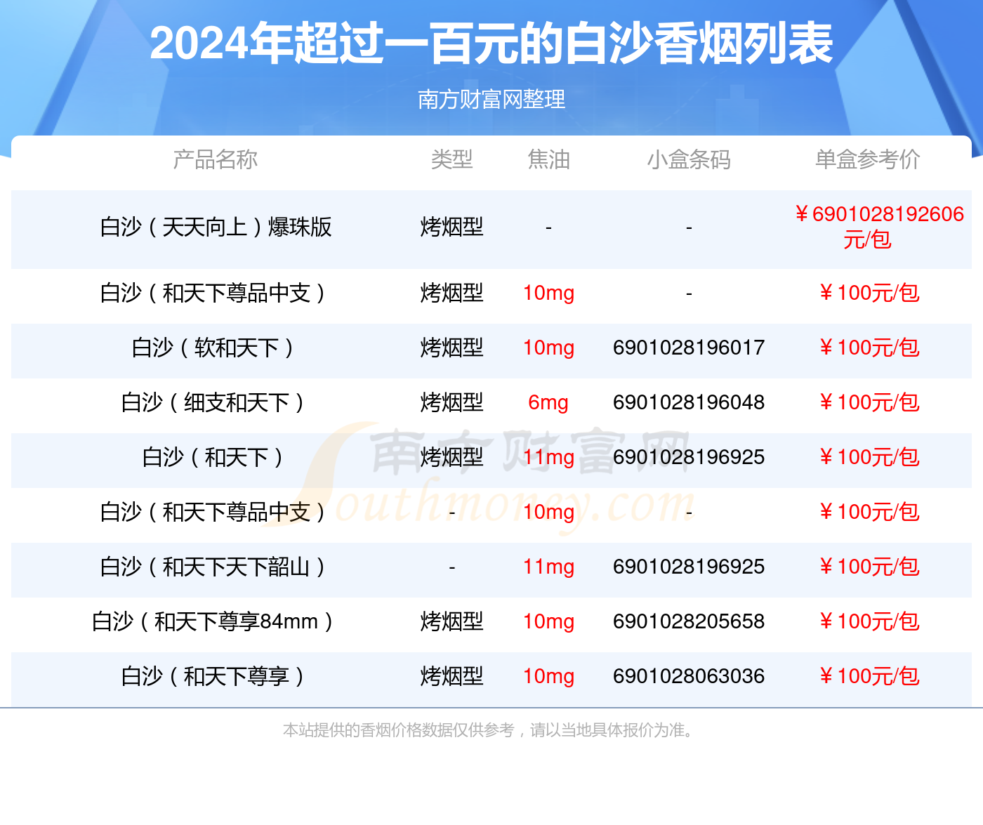 白沙香烟超过一百元的烟2024查询一览