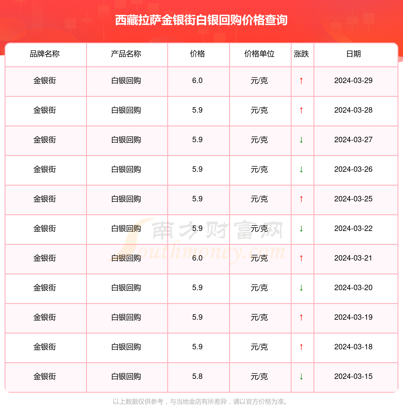 西藏拉萨金银街今日白银回购多少钱一克2024年3月29日