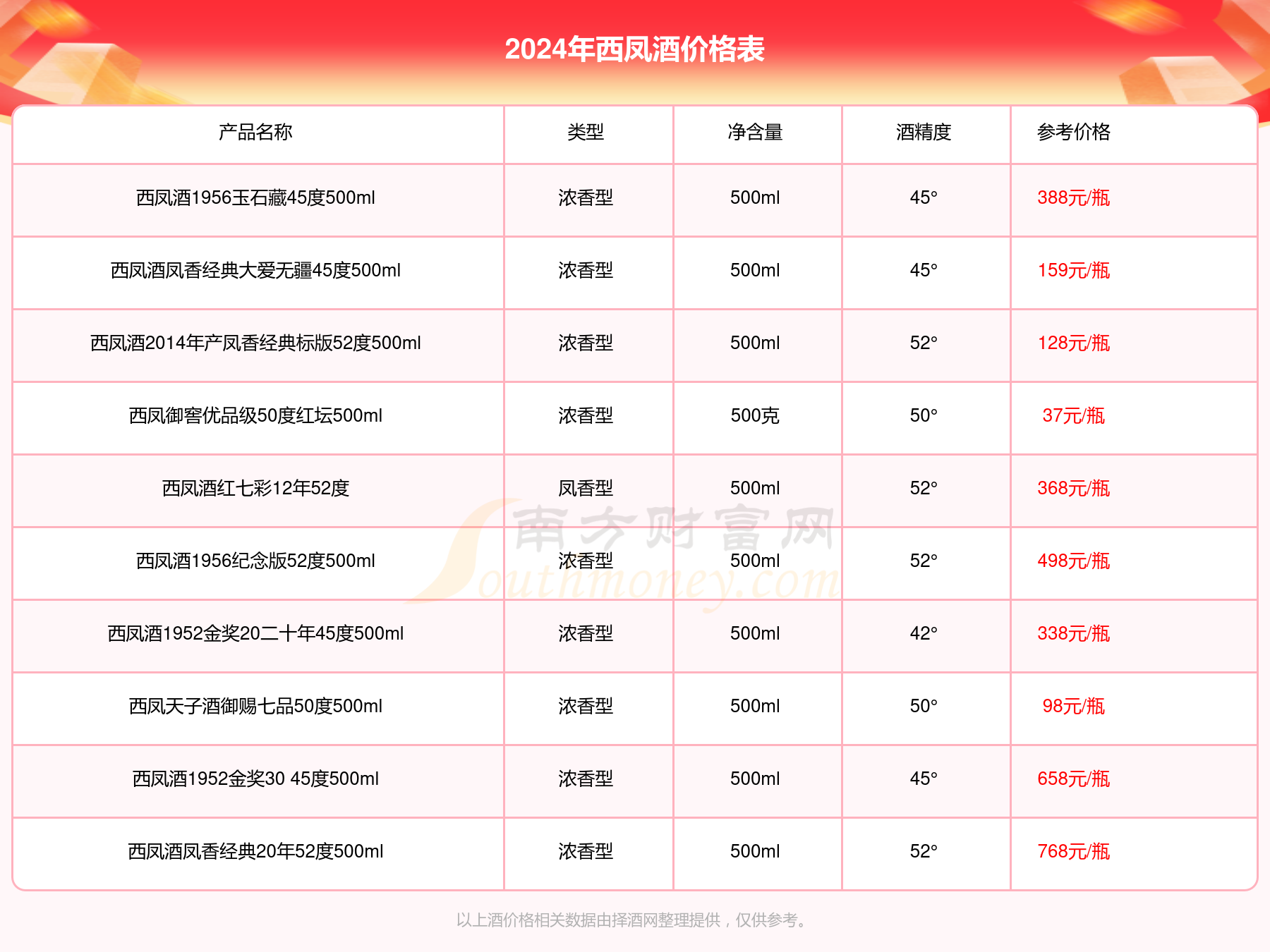 2024年西凤香酒42460ml酒价格表查询