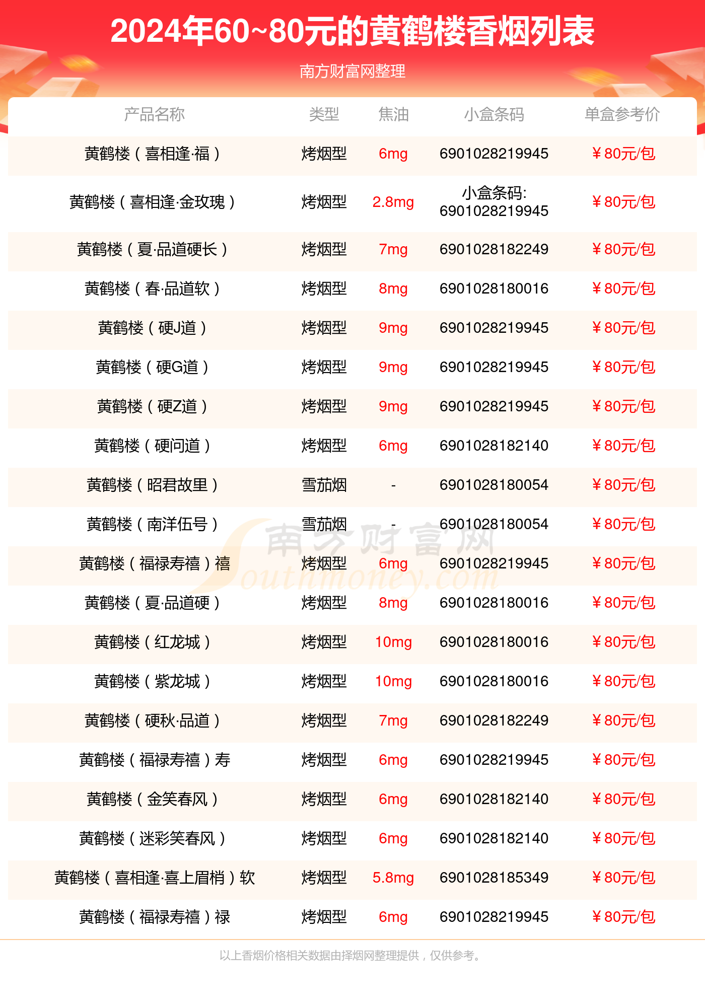 盘点2024年6080元的黄鹤楼香烟列表