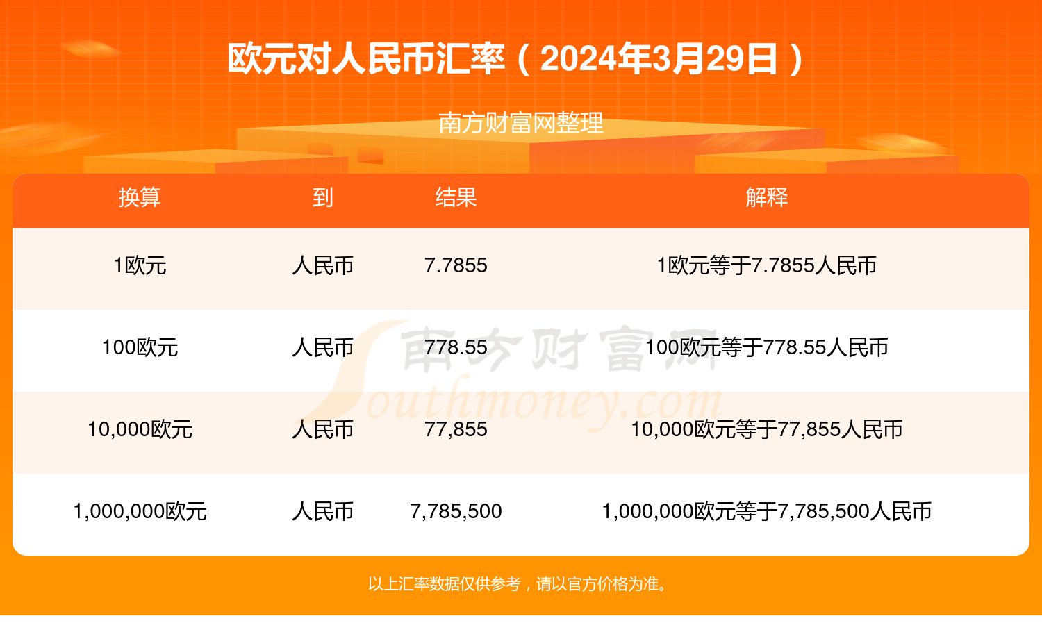 1欧元能兑换多少人民币2024年3月29日