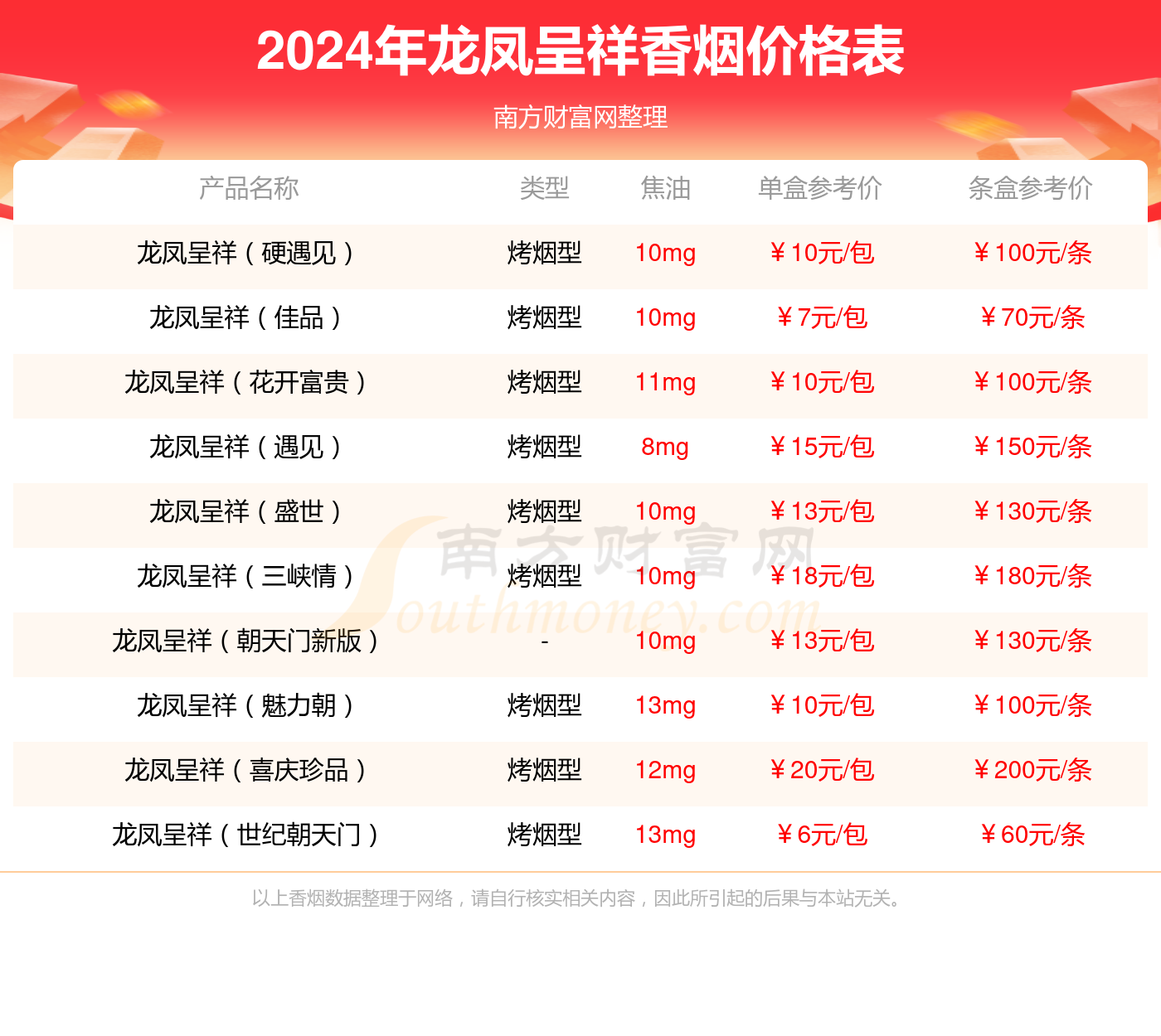 龙凤呈祥软魅力朝天门香烟价格2024多少一条