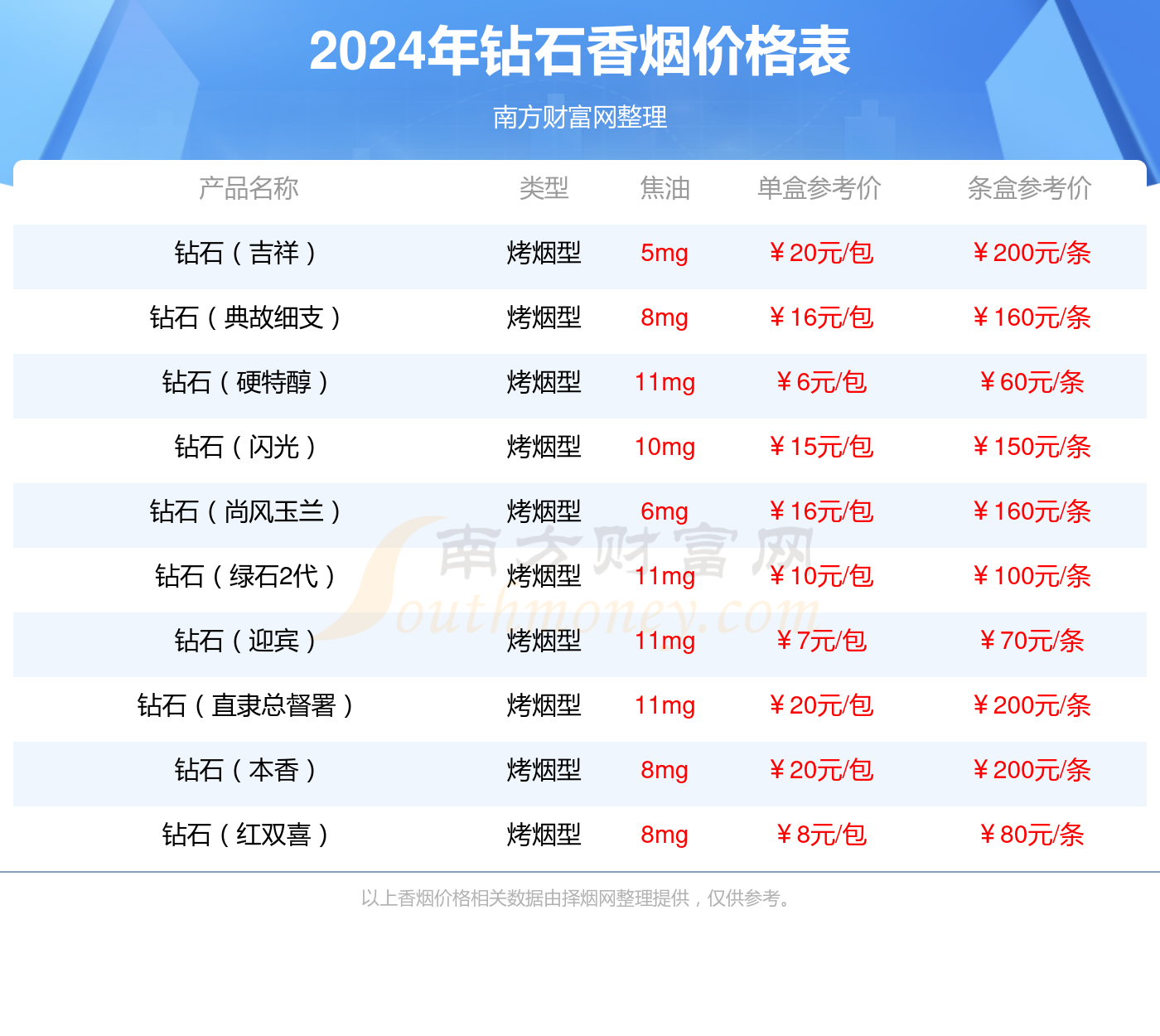 2024年钻石硬中国红香烟价格表多少钱一包