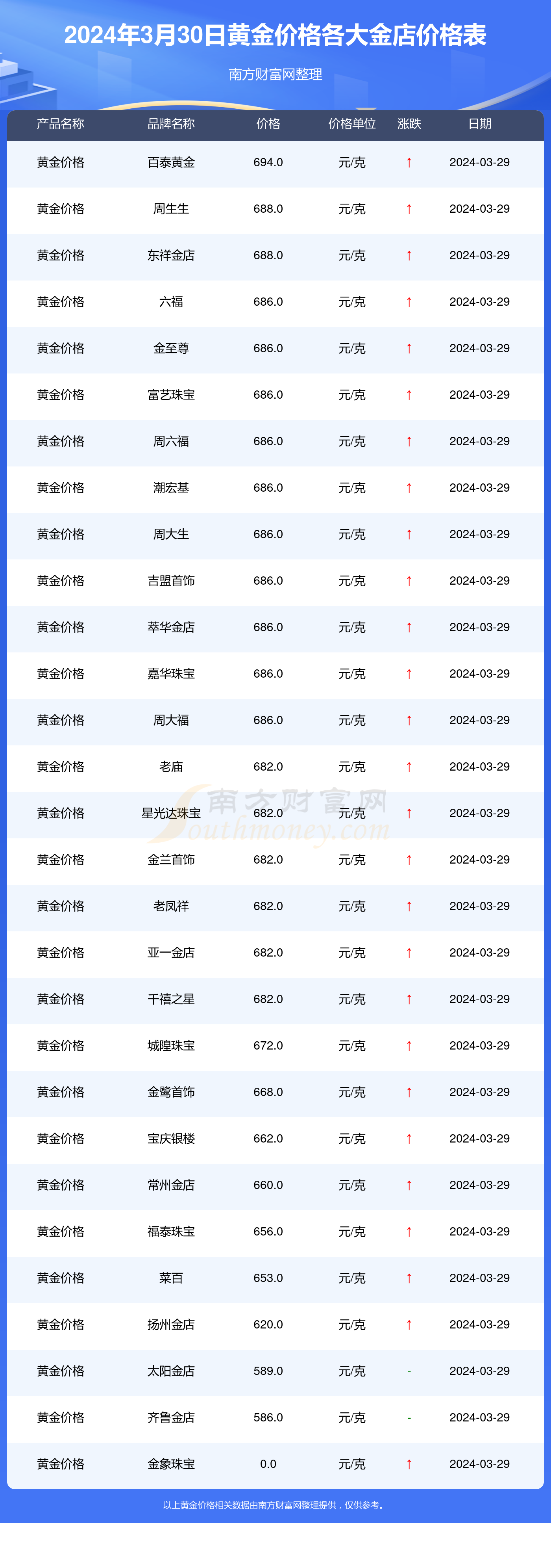 2024年3月30日各金店黄金价格查询今日黄金价格表一览