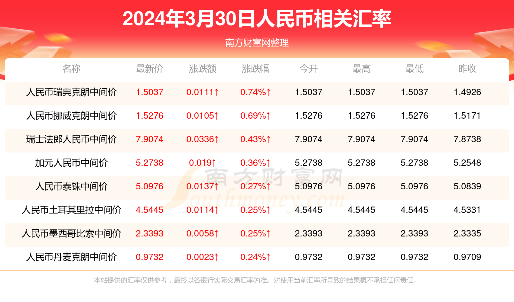 2024年3月30日人民币对韩币汇率行情一览表