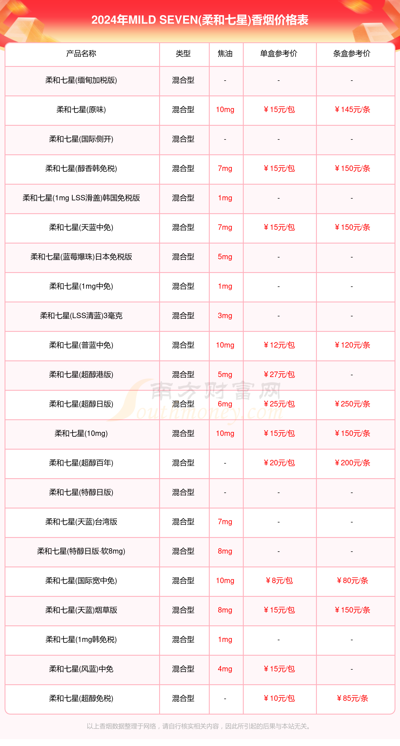 mildseven柔和七星香烟价格表2024mildseven柔和七星香烟价格表一览