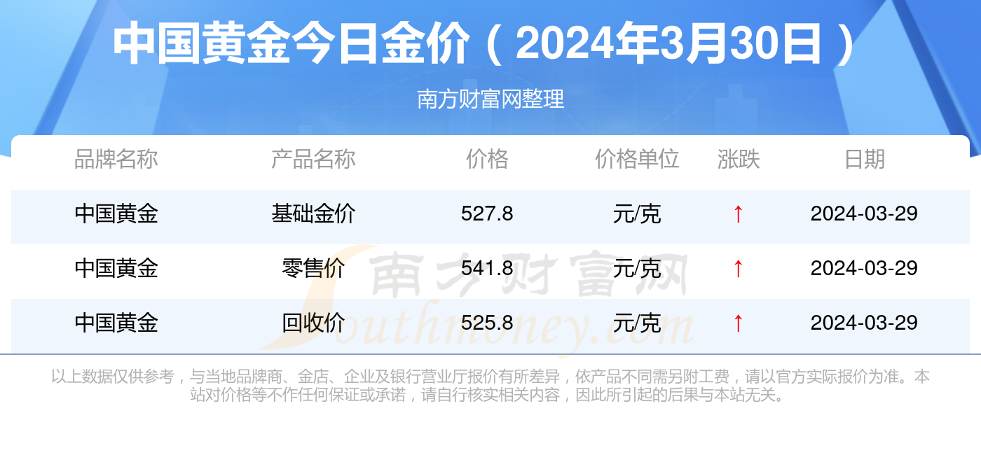 8元/克,零售价5418元/克,回收价5258元/克中国黄金金价今日价格