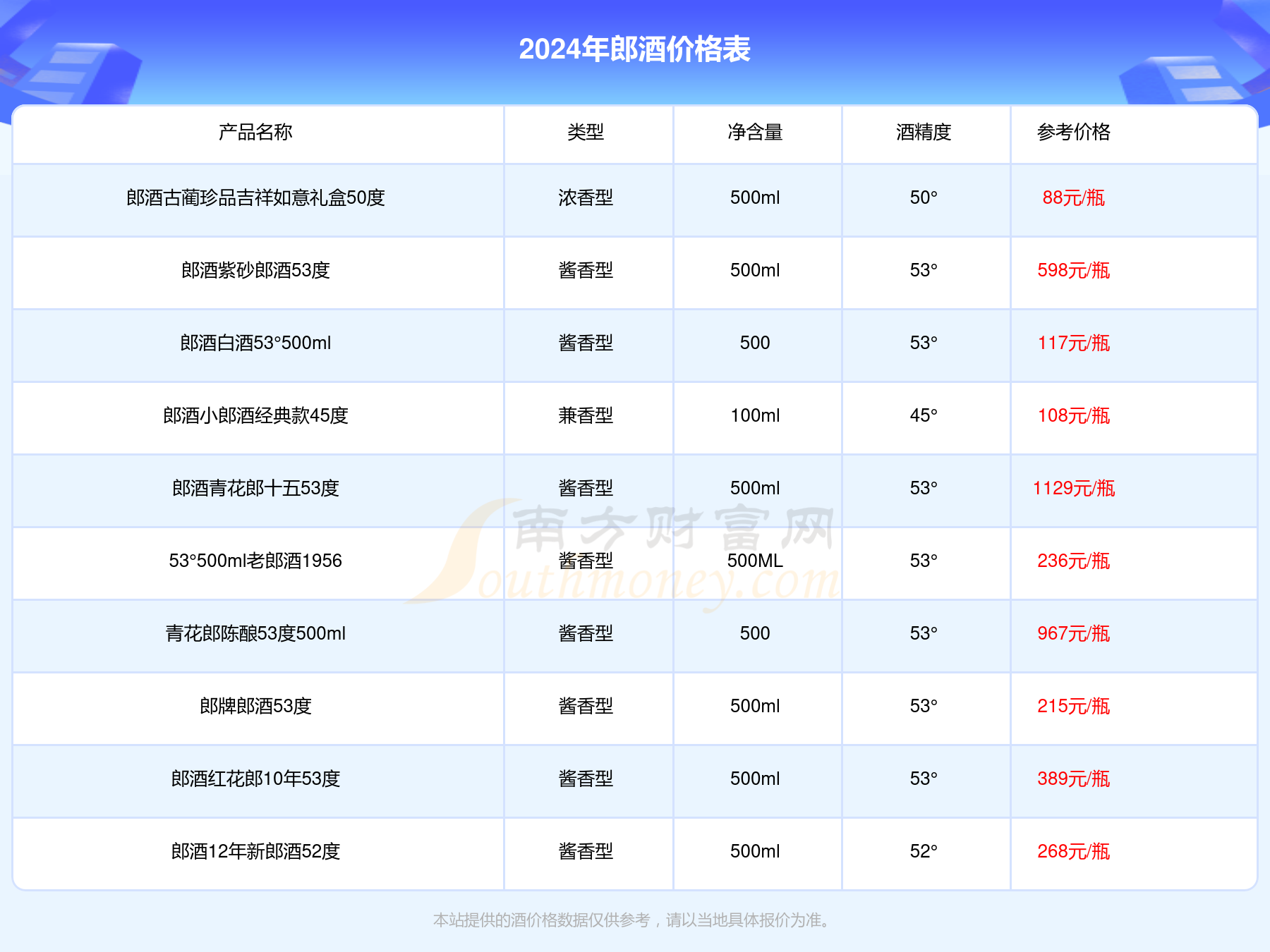 郎酒白酒53度多少钱一瓶2024郎酒价格表