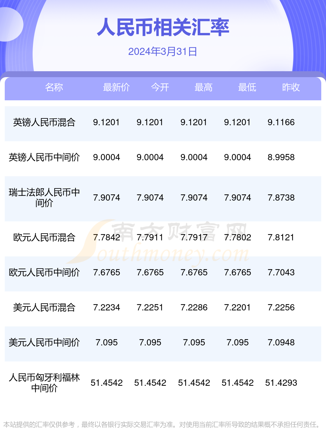 今日1人民币兑多少澳门元(2024年3月31日)