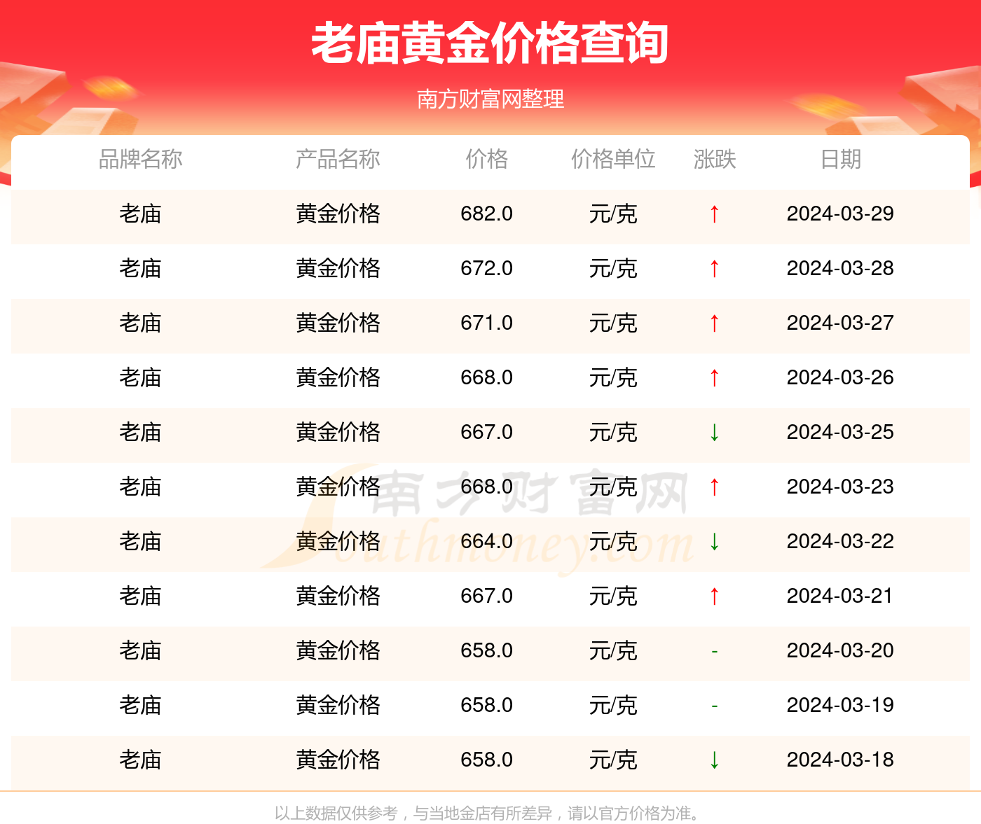 老庙今日黄金价格多少钱一克