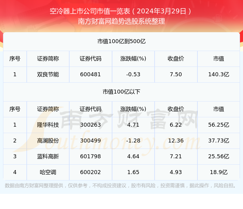 乐鱼官方网站空冷器上市公司市值概览（2024年3月29日）(图1)