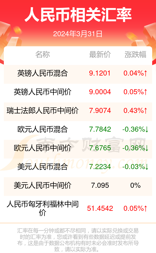 人民币对韩元汇率行情一览表(2024年3月31日)