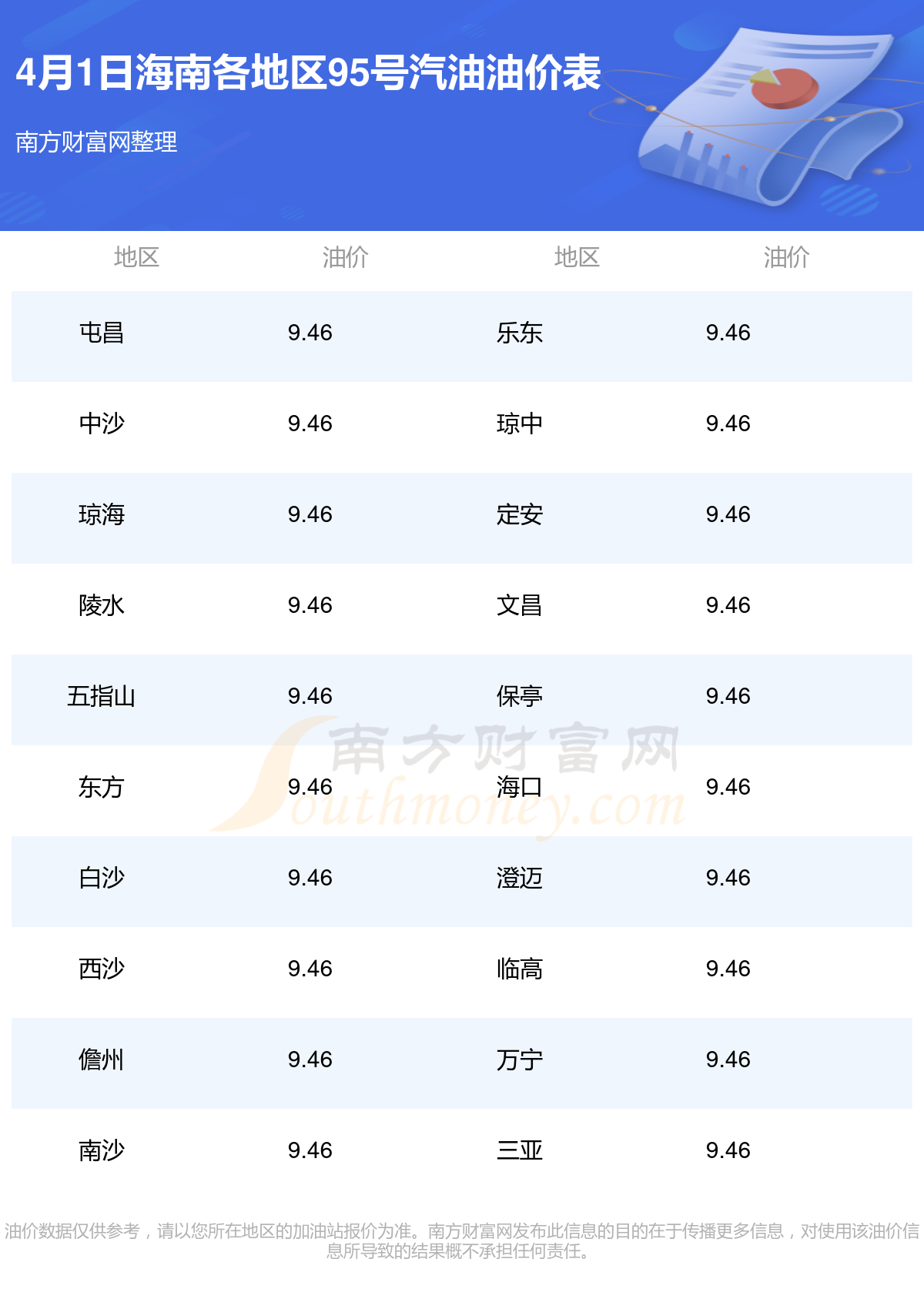 海南95号汽油油价今日价格一览表4月1日