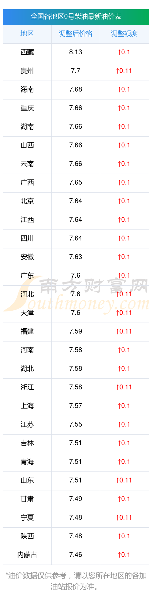 0号柴油今日价格4月1日全国各地区0号柴油油价多少一升