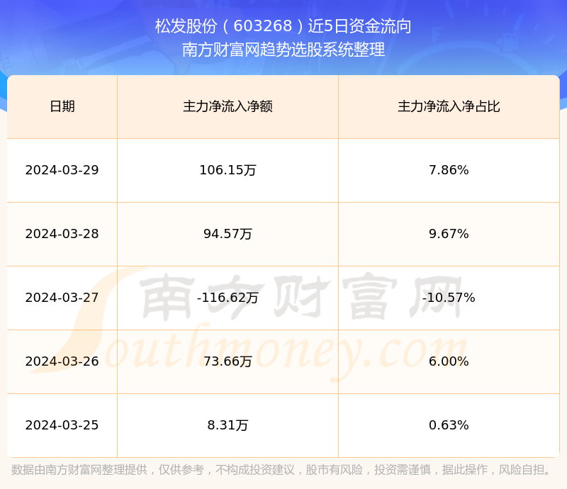 松发股份603268股票走势怎么样603268板块排名好不好