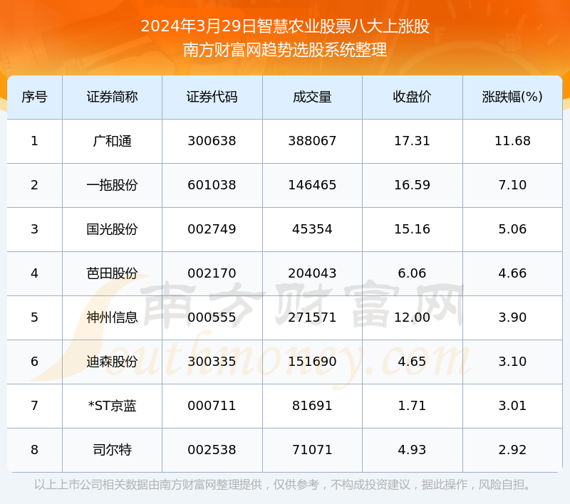 2024年3月29日板块复盘:智慧农业股票八大上涨股名单