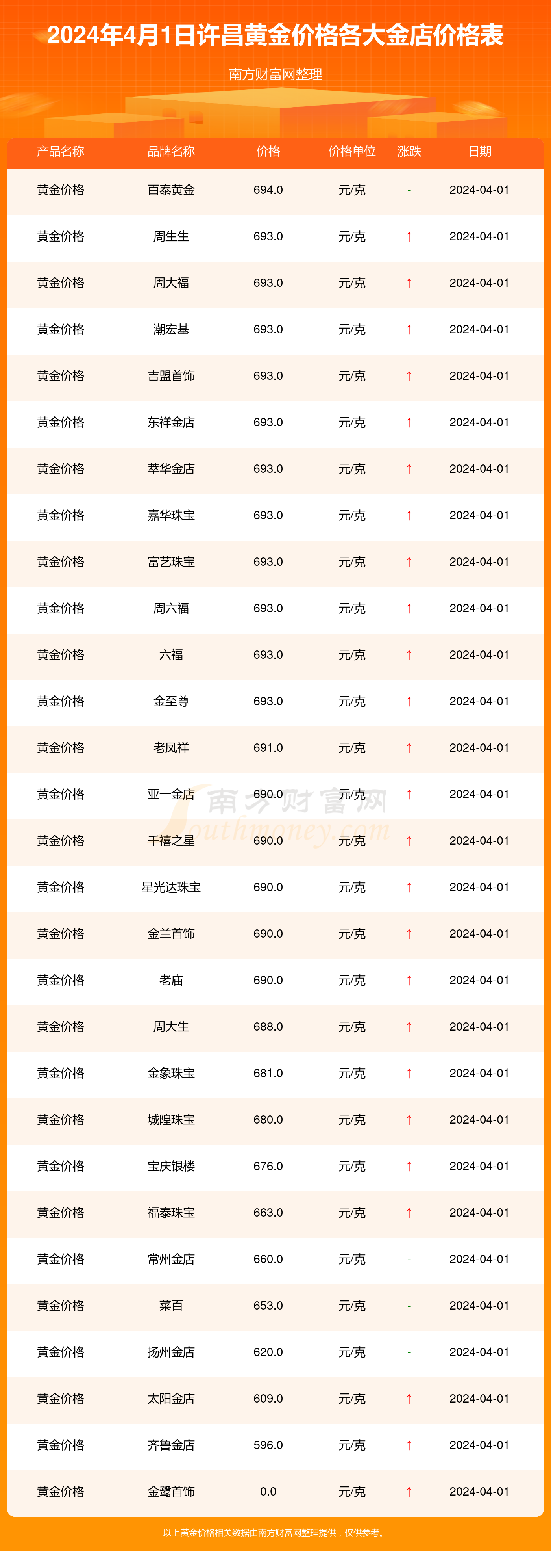 2024年4月1日许昌各大金店黄金价格多少一克?