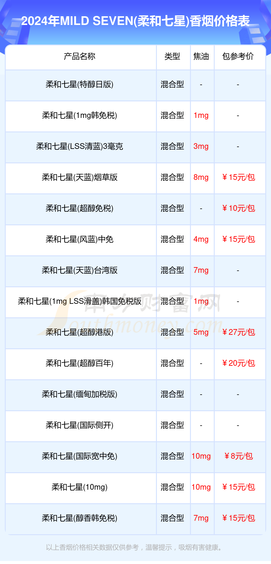 2024年mildseven柔和七星香烟价格表查询一览多少钱一盒