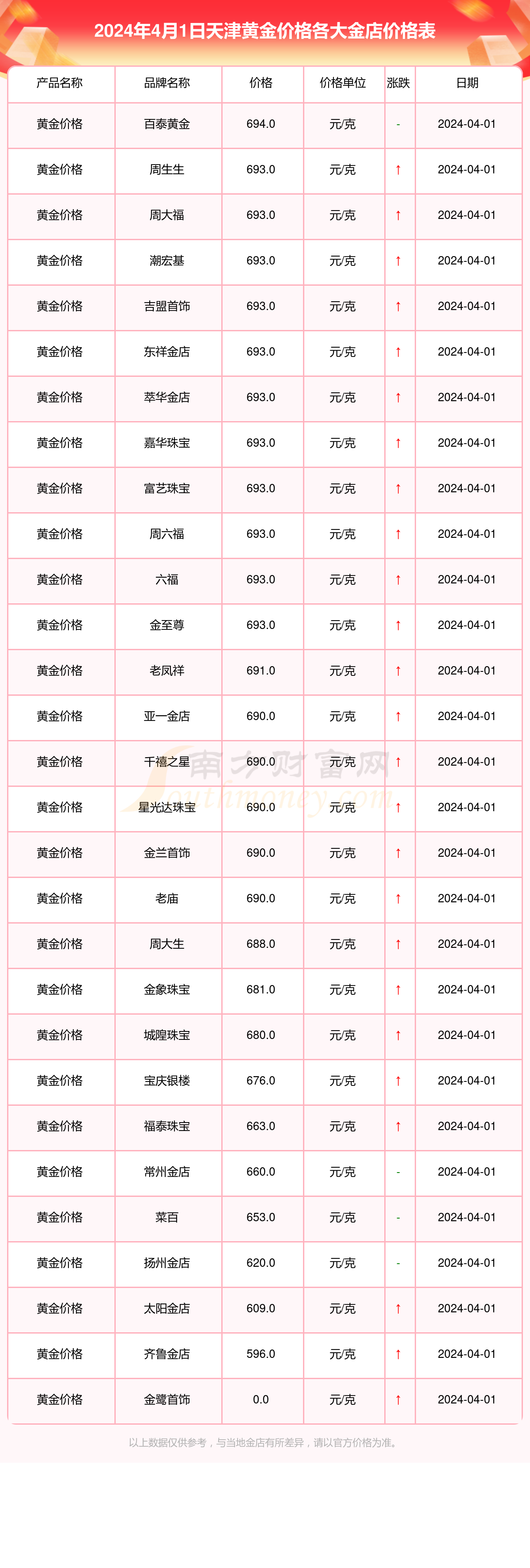 今日天津各金店黄金价格多少一克(2024年4月1日黄金价格表)