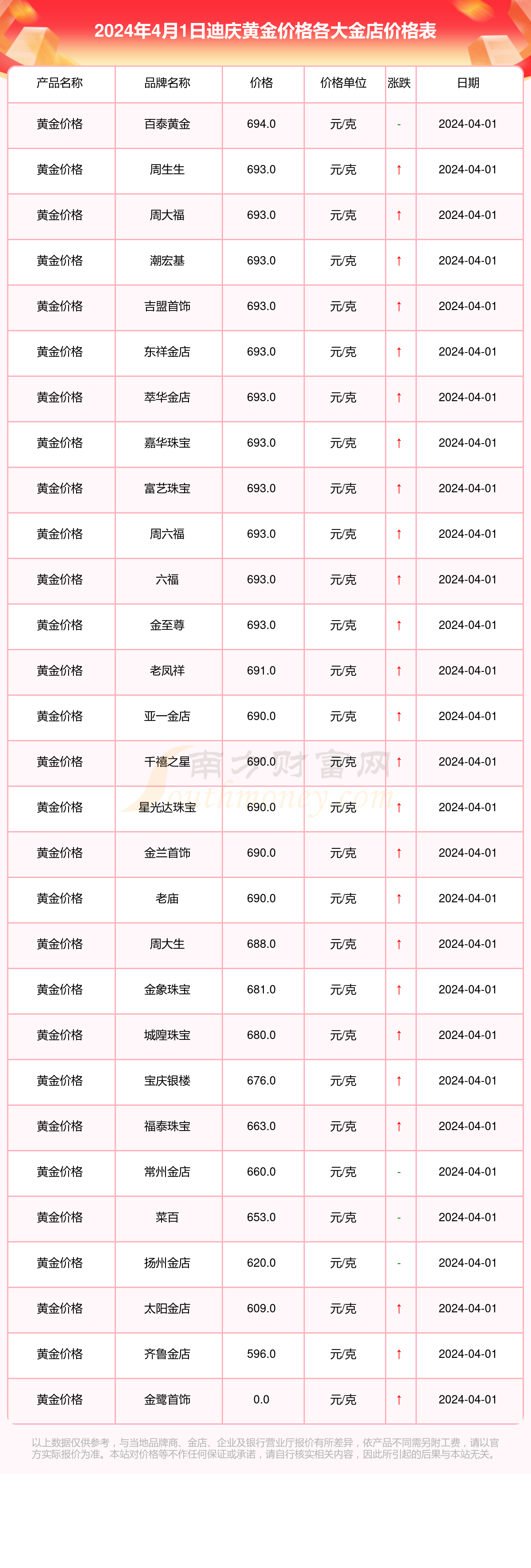 2024年4月1日迪庆各大金店黄金价格一克多少钱