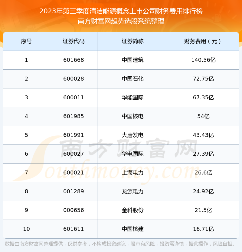 清洁能源概念上市公司|2023年第三季度财务费用十大排名