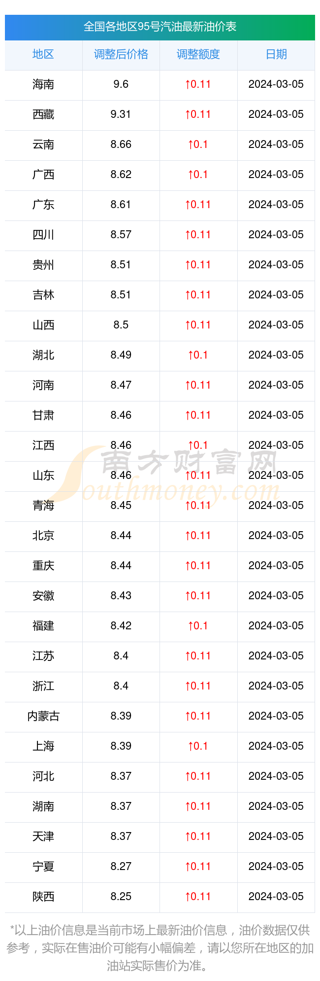 今日95油价图片