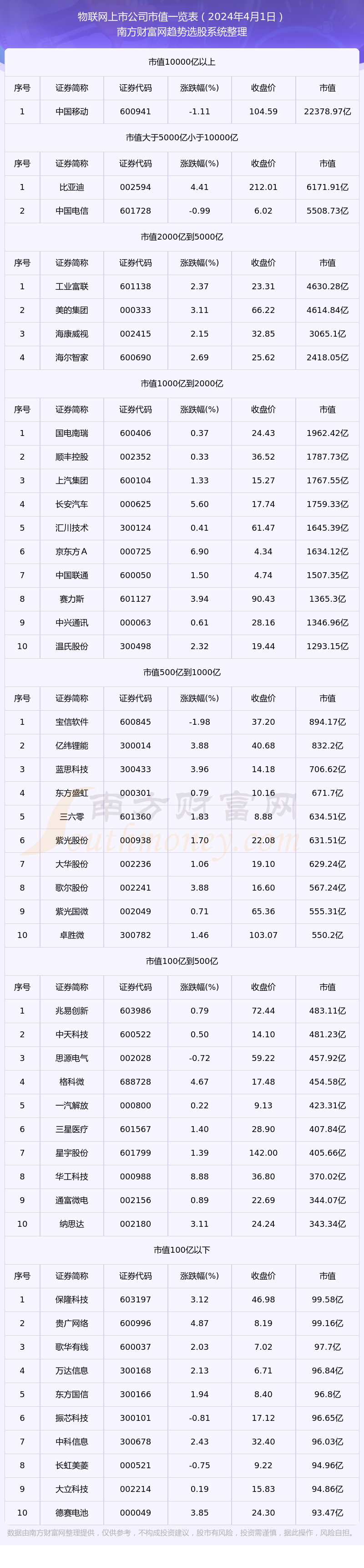 2024年4月1日物联网上市公司市值一览表