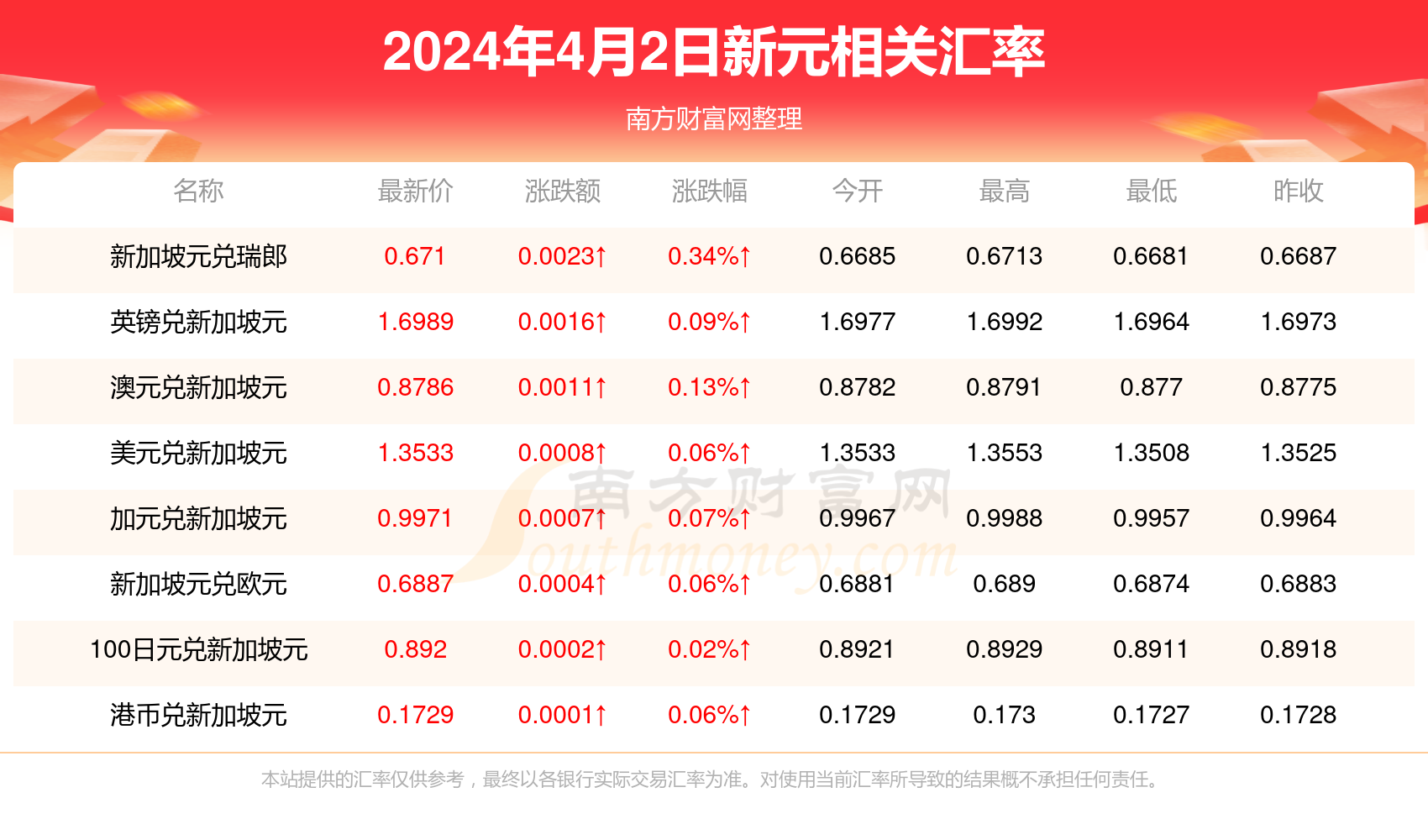 2024年4月2日1新元兑多少人民币