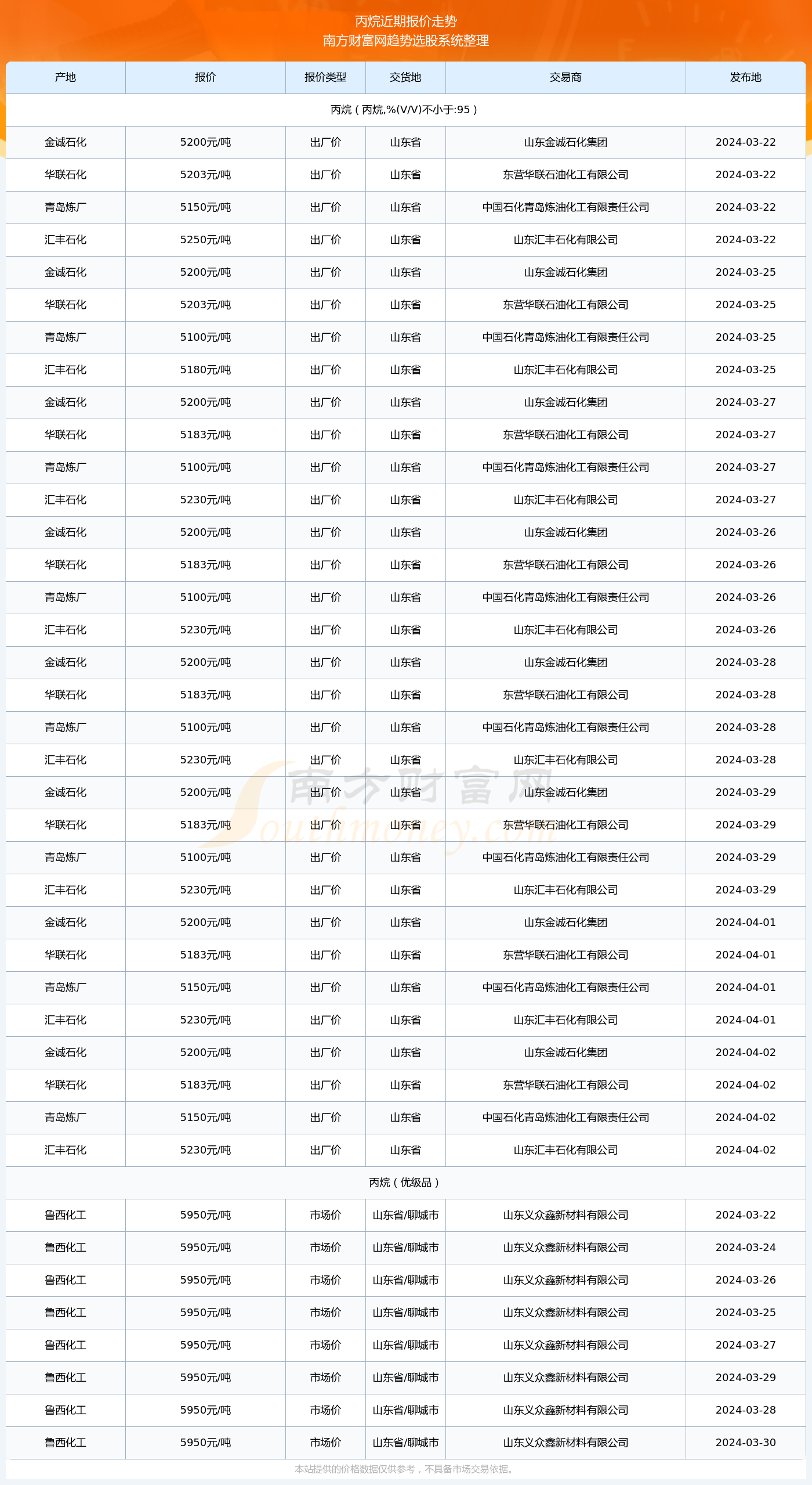 2024年4月2日丙烷報價行情