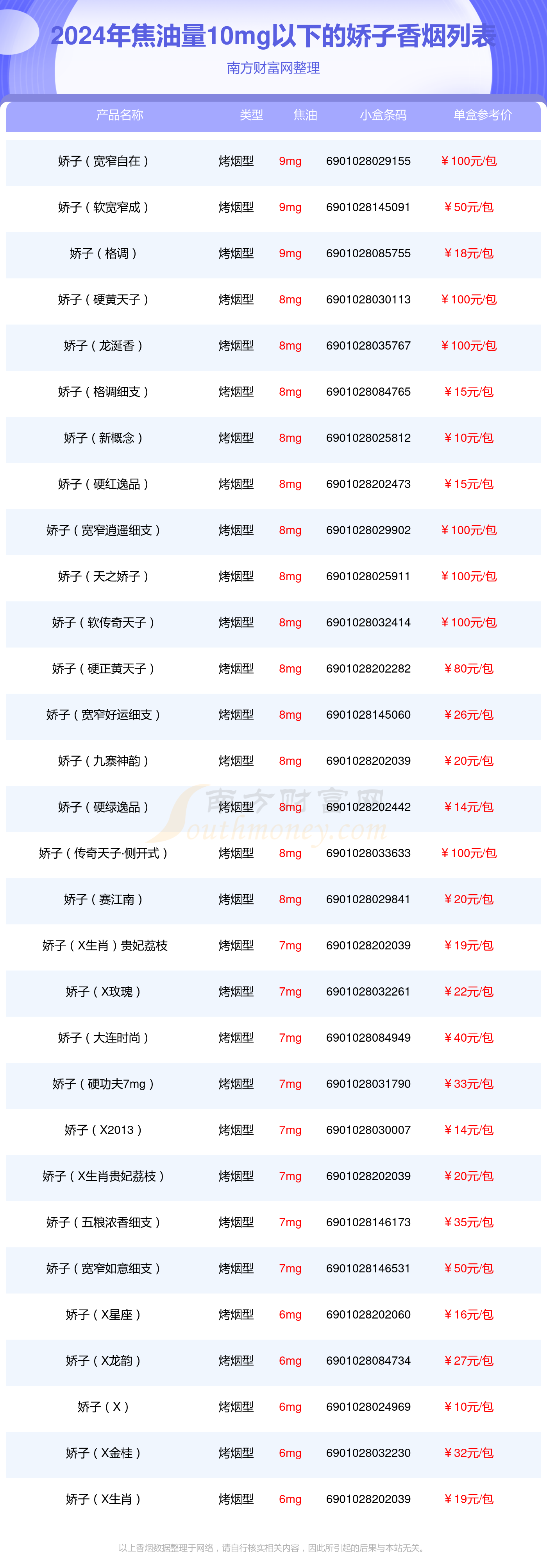 焦油量10mg以下的娇子香烟2024查询一览