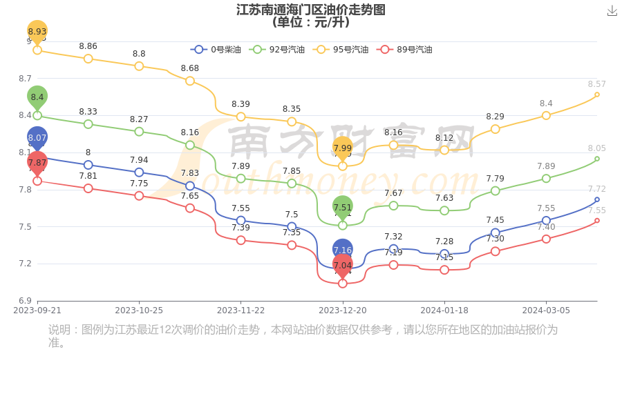 江苏南通海门区今日油价4月3日江苏南通海门区汽油价格查询