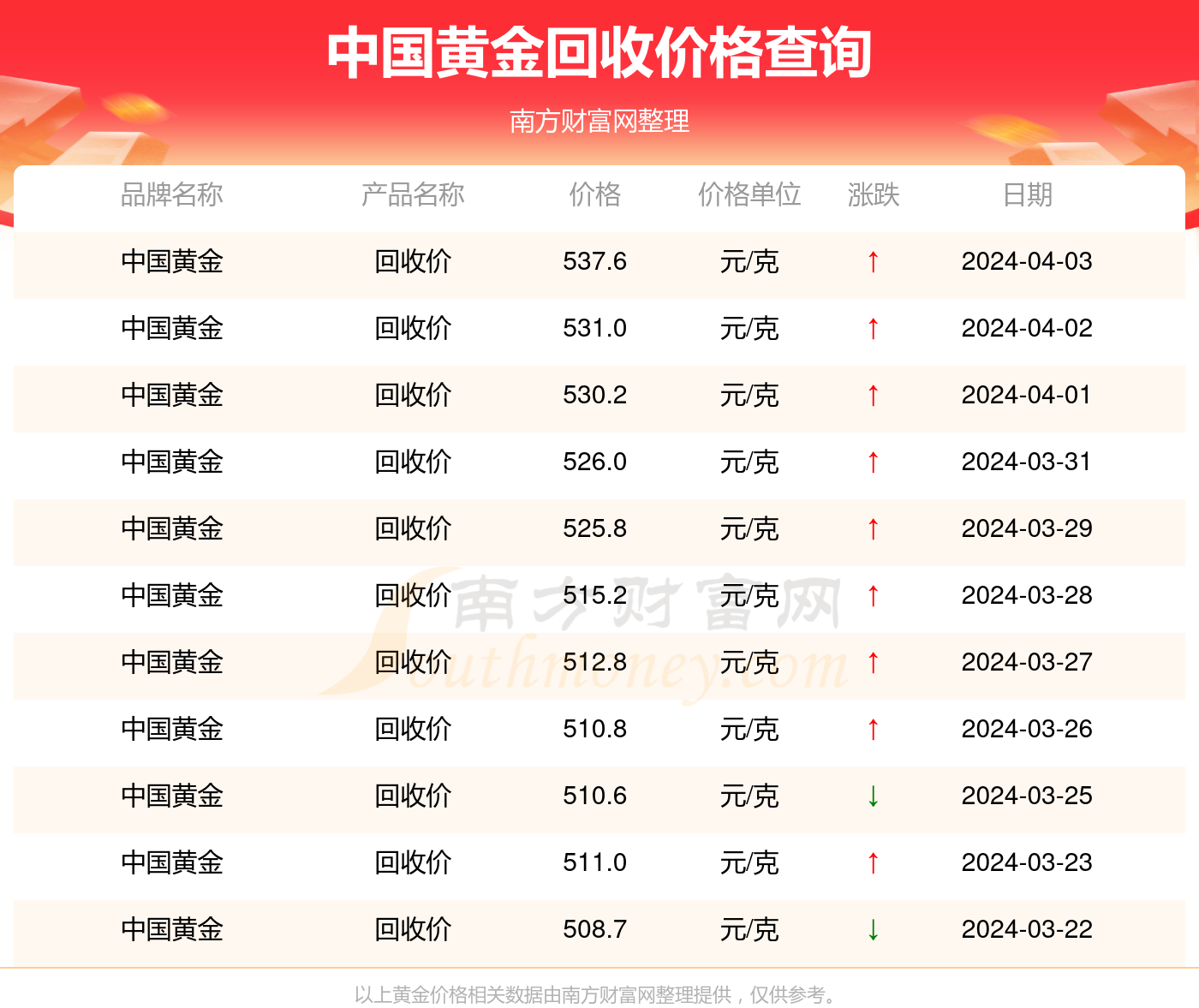 2024年4月3日中国黄金回收价格多少一克