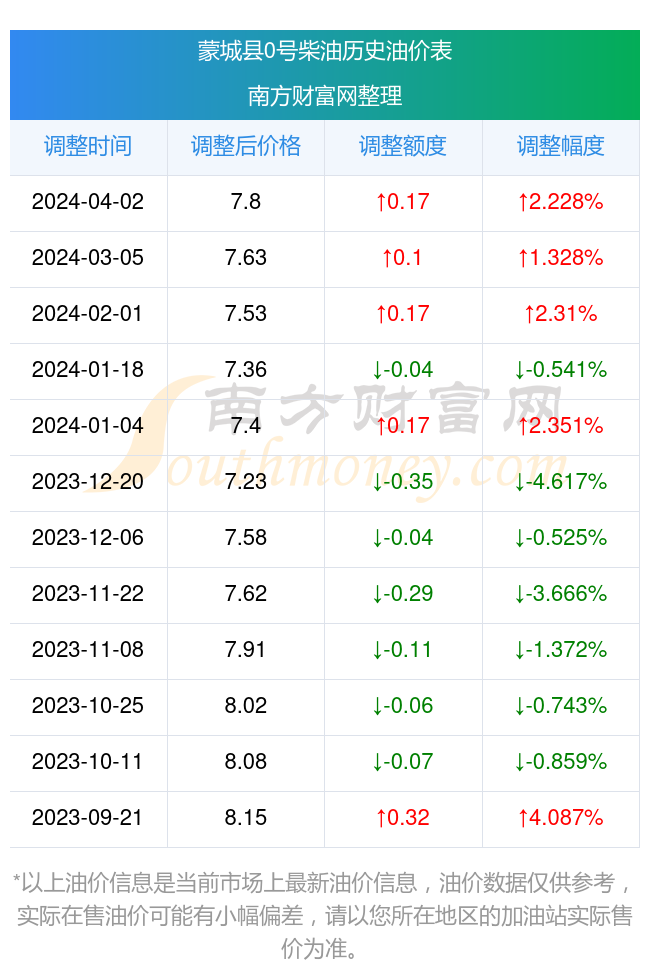 今日油价0号柴油图片