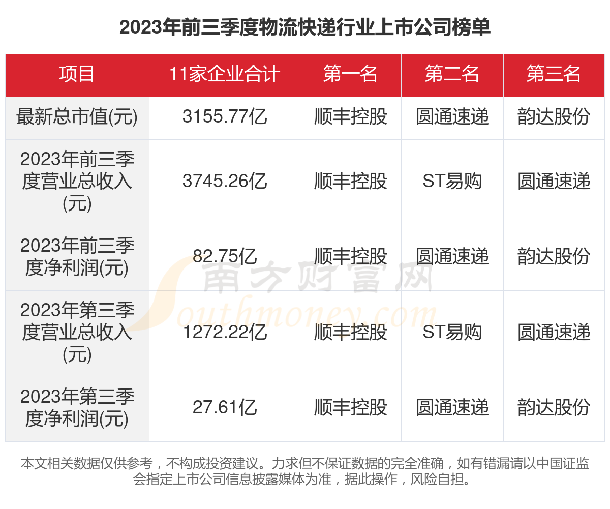 一文看完11家物流快递行业上市公司经营情况(2023年)