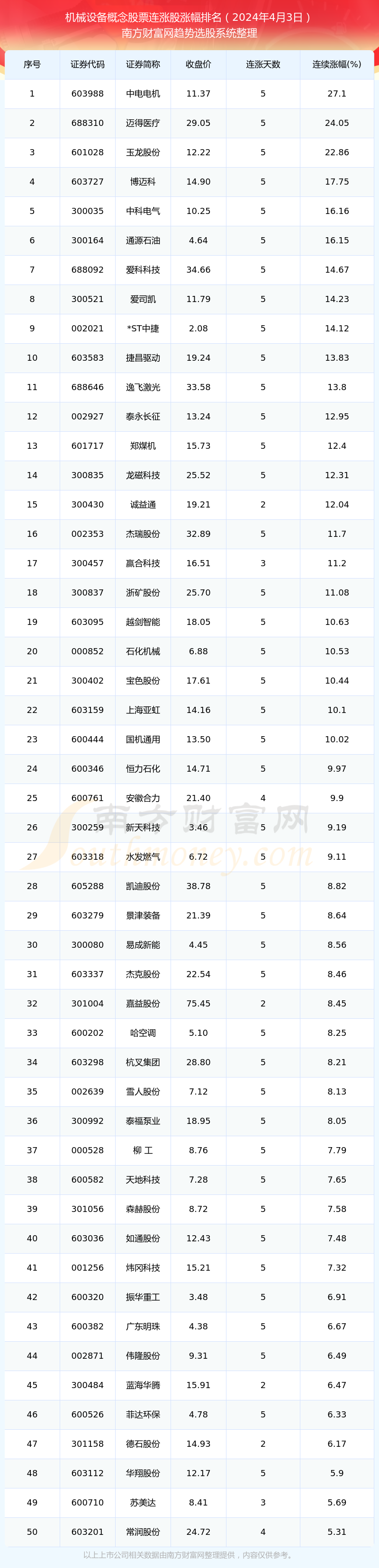 2024年4月3日机械设备概念股票连涨股一览表