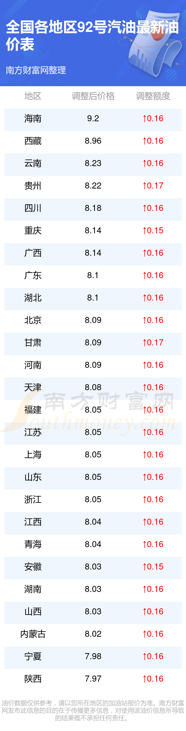 今日92号汽油价格表