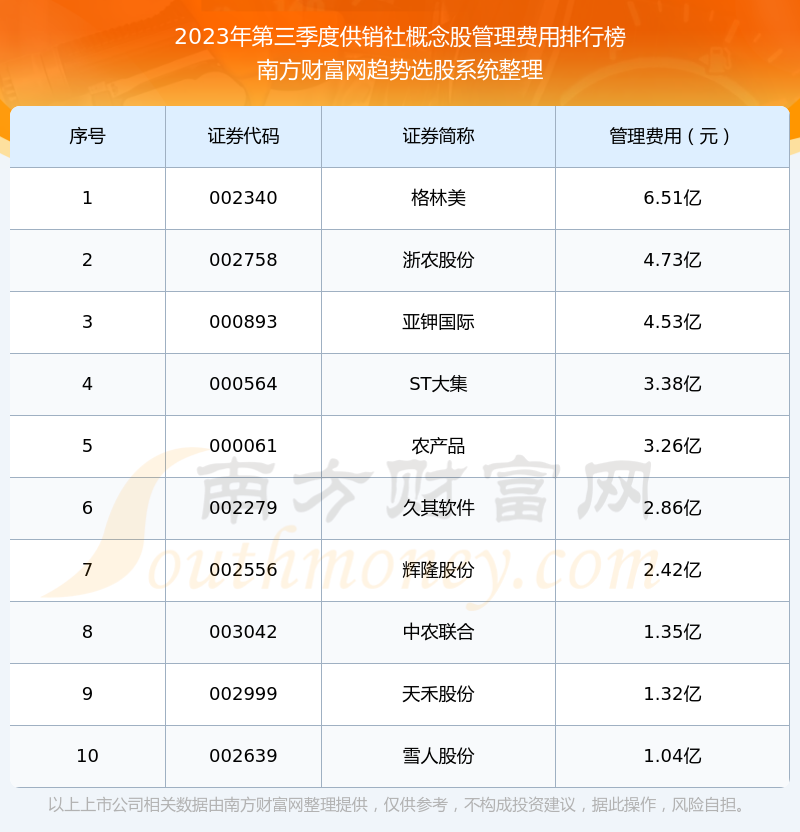 供销社概念股十大排行榜：2023年第三季度管理费用前10榜单