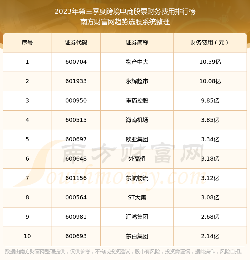 跨境电商股票前10强：2023年第三季度财务费用排行榜