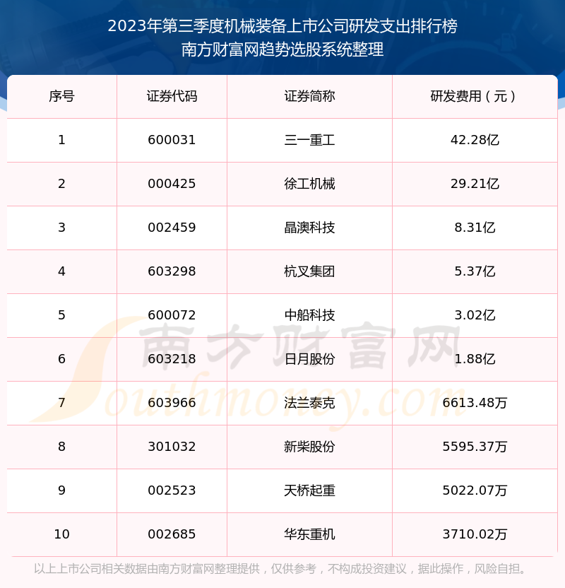 【机械装备上市公司】2023年第三季度研发支出十大排名