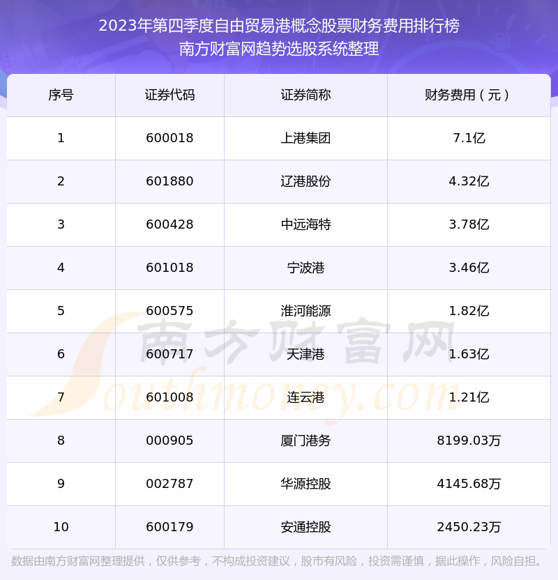 2023年第四季度：自由贸易港概念股票财务费用排行榜来啦！