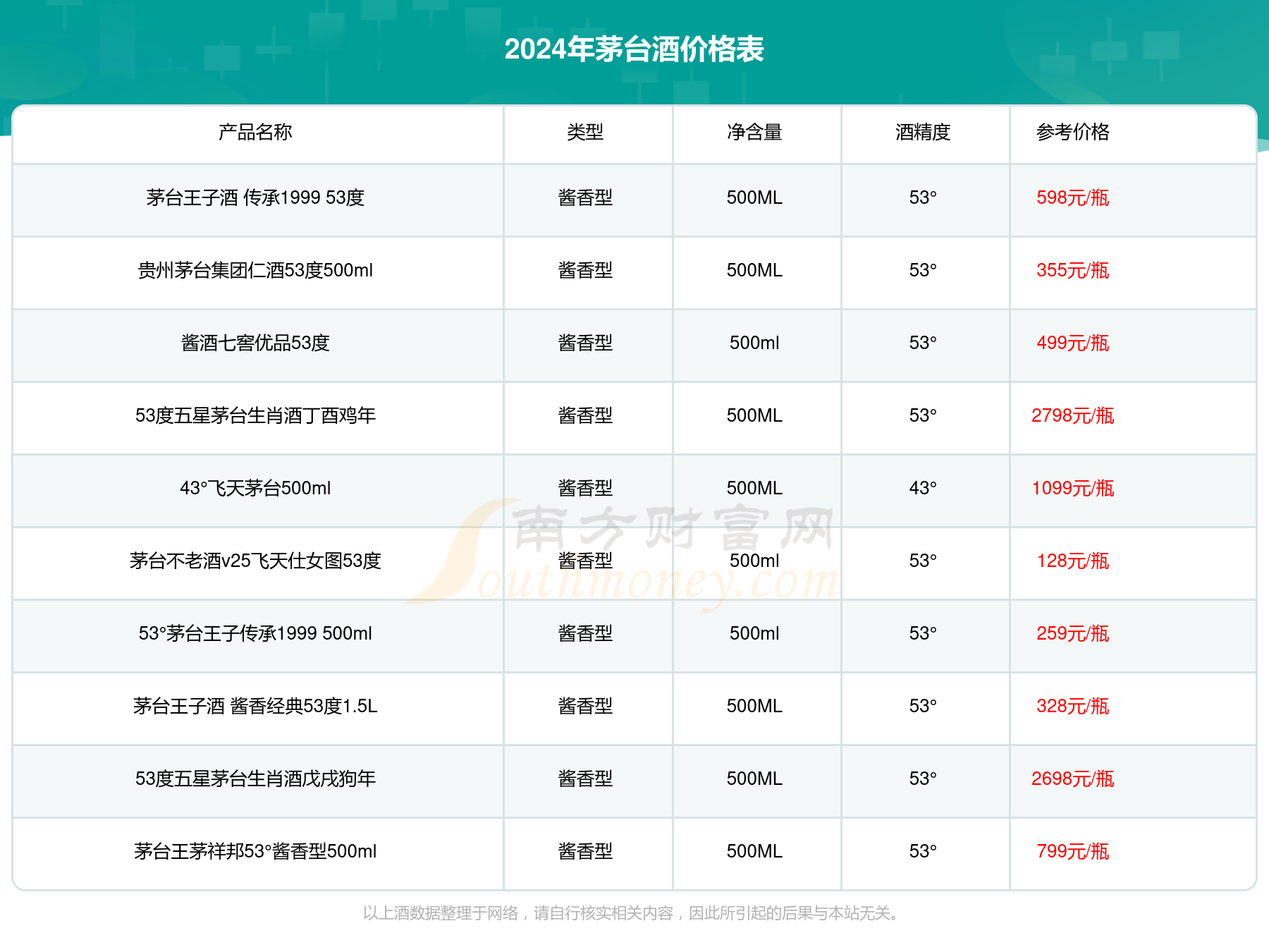 贵州王子酒52度价格表图片