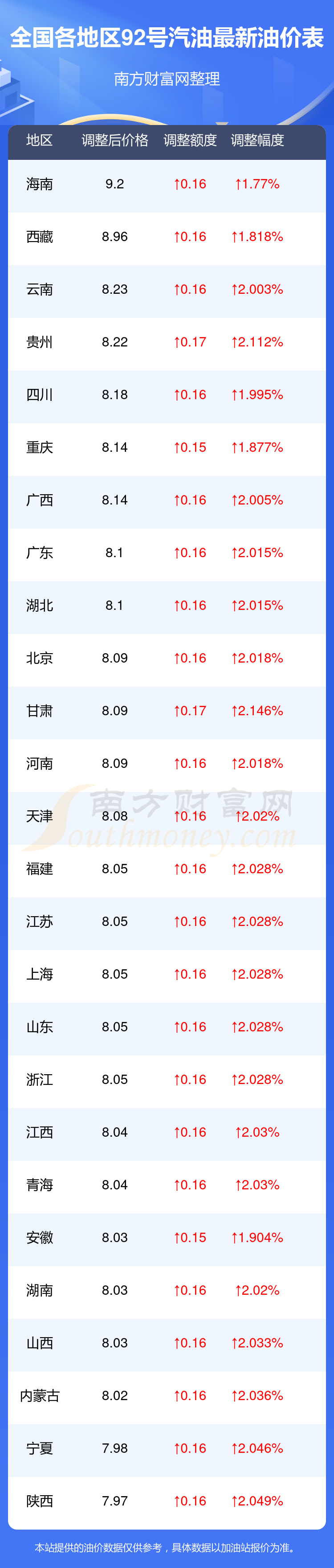 今日92号汽油油价一览表4月9日全国92号汽油价格查询