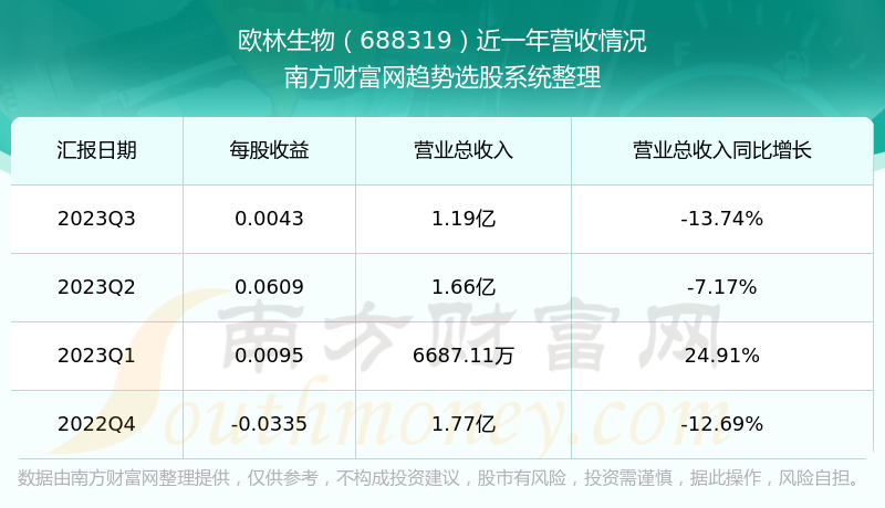 欧林生物688319这支股票怎么样688319的业绩好不好