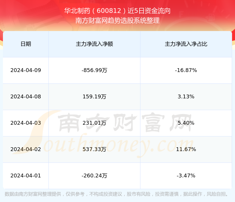 华北制药现在股票走势怎么样(600812营收情况)