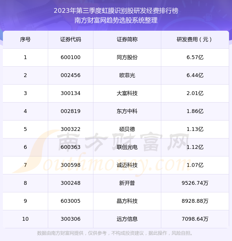 虹膜识别股研发经费排行榜来啦!(2023年第三季度)