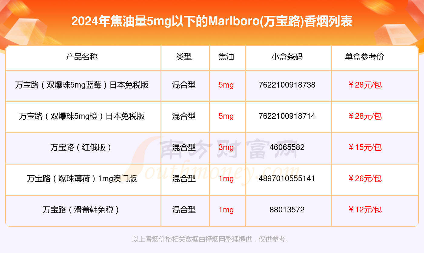 marlboro万宝路香烟焦油量5mg以下的烟2024都有哪些