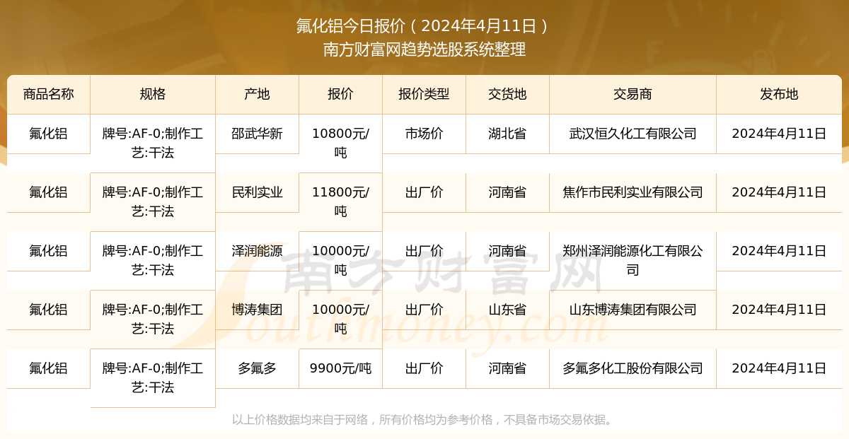 2024年4月11日氟化铝报价查询及近期报价走势